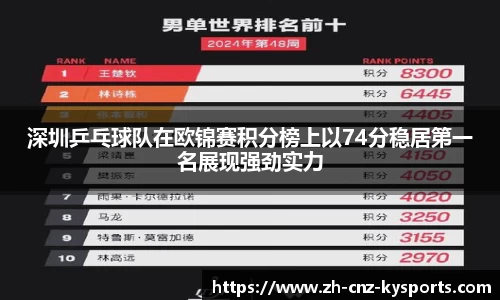 深圳乒乓球队在欧锦赛积分榜上以74分稳居第一名展现强劲实力